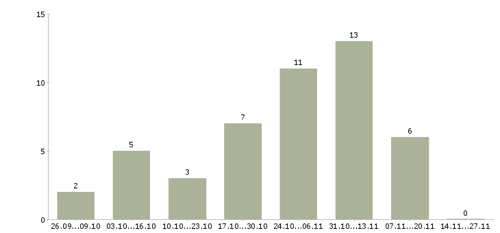 Работа сотрудник для размещения объявлений в Ульяновске - Число вакансий в Ульяновске по специальности сотрудник для размещения объявлений за 2 месяца