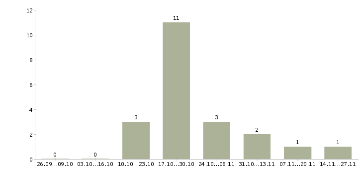 Работа подработка на дому без опыта в Уфе - Число вакансий в Уфе по специальности подработка на дому без опыта за 2 месяца