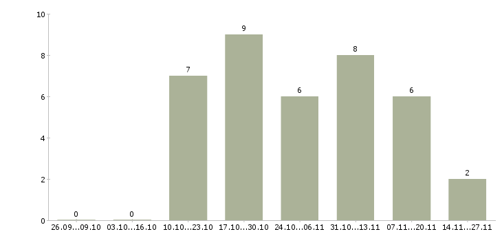 Работа специалист отдела продаж и обслуживания в Уфе - Число вакансий в Уфе по специальности специалист отдела продаж и обслуживания за 2 месяца