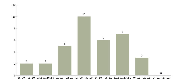 Работа менеджер корпоративного направления в Чебоксарах - Число вакансий в Чебоксарах по специальности менеджер корпоративного направления за 2 месяца