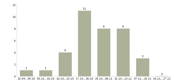Работа менеджер по развитию направления продаж в Чебоксарах - Число вакансий в Чебоксарах по специальности менеджер по развитию направления продаж за 2 месяца