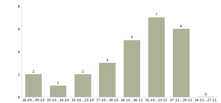 Работа рекламный менеджер с обучением в Чебоксарах - Число вакансий в Чебоксарах по специальности рекламный менеджер с обучением за 2 месяца