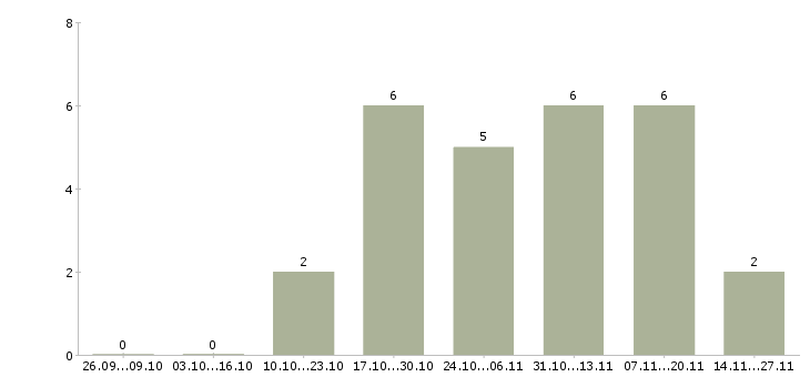 Работа менеджер по продажам через интернет в Череповце - Число вакансий в Череповце по специальности менеджер по продажам через интернет за 2 месяца