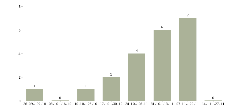 Работа удаленная официальное трудоустройство в Чите - Число вакансий в Чите по специальности удаленная официальное трудоустройство за 2 месяца