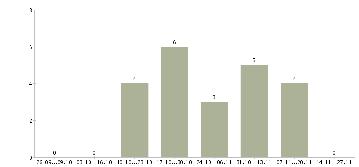 Работа директор по обеспечению бизнеса в Ярославле - Число вакансий в Ярославле по специальности директор по обеспечению бизнеса за 2 месяца