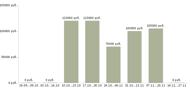 Вакансии java web программист Санкт-петербург - Медиана зарплат java web программист Санкт-петербург за 2 месяца