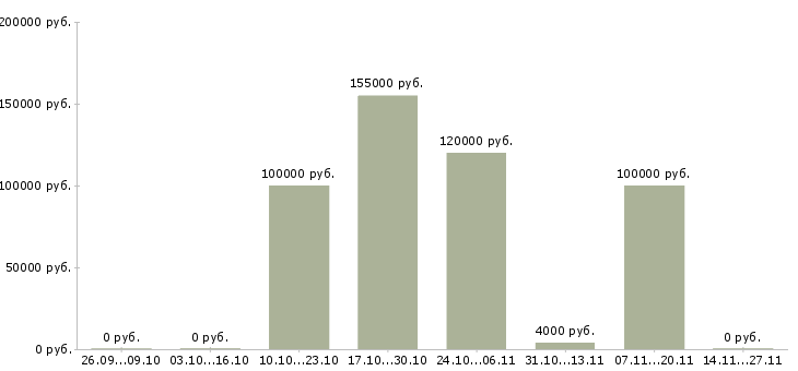 Вакансии web frontend developer в Москве - Медиана зарплат web frontend developer в Москве за 2 месяца