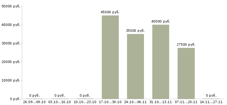 Вакансии ведущий менеджер по развитию бизнеса в Челябинске - Медиана зарплат ведущий менеджер по развитию бизнеса в Челябинске за 2 месяца
