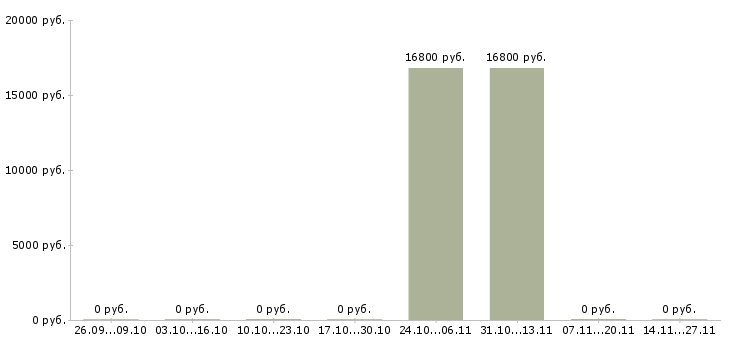 Вакансии грузчик бытовых товаров Коми - Медиана зарплат грузчик бытовых товаров Коми за 2 месяца