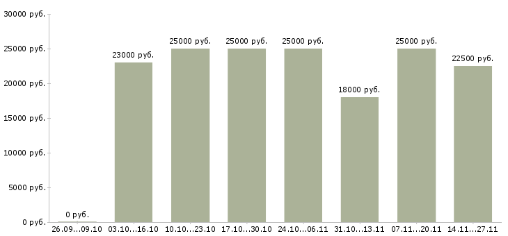 Вакансии грузчик детских товаров на склад Санкт-петербург - Медиана зарплат грузчик детских товаров на склад Санкт-петербург за 2 месяца