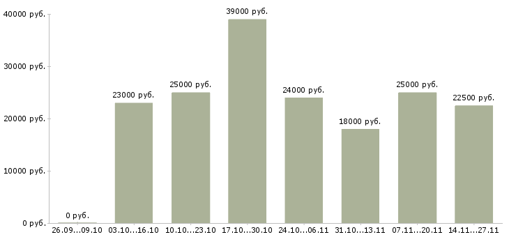 Вакансии грузчик на склад детских товаров Санкт-петербург - Медиана зарплат грузчик на склад детских товаров Санкт-петербург за 2 месяца
