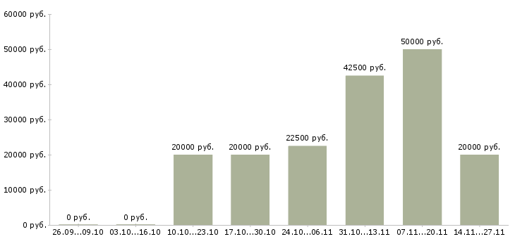 Вакансии инженер по разработке продукта в Казани - Медиана зарплат инженер по разработке продукта в Казани за 2 месяца