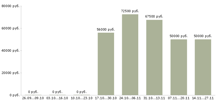 Вакансии инженер сервиса информационной безопасности в Москве - Медиана зарплат инженер сервиса информационной безопасности в Москве за 2 месяца
