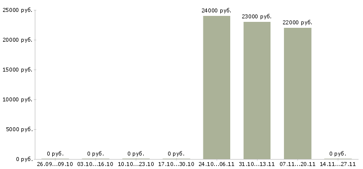 Вакансии кассир в сеть гипермаркетов в Кирове - Медиана зарплат кассир в сеть гипермаркетов в Кирове за 2 месяца