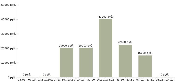 Вакансии клиентский менеджер прямых продаж в Иркутске - Медиана зарплат клиентский менеджер прямых продаж в Иркутске за 2 месяца