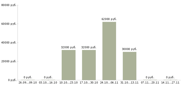 Вакансии комплектовщик бытовых товаров Мордовия - Медиана зарплат комплектовщик бытовых товаров Мордовия за 2 месяца