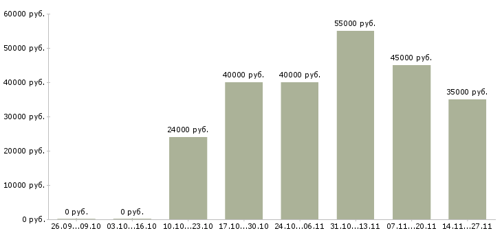 Вакансии комплектовщик на производство вахта в Ульяновске - Медиана зарплат комплектовщик на производство вахта в Ульяновске за 2 месяца