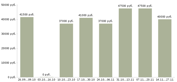 Вакансии кондитер в ресторан премиум класса в Москве - Медиана зарплат кондитер в ресторан премиум класса в Москве за 2 месяца