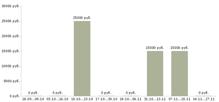 Вакансии консультант в магазин модной одежды в Уфе - Медиана зарплат консультант в магазин модной одежды в Уфе за 2 месяца