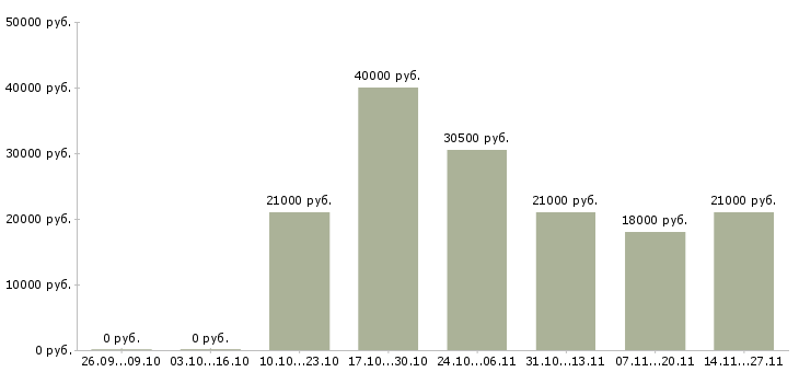 Вакансии крупная компания приглашает к сотрудничеству в Иркутске - Медиана зарплат крупная компания приглашает к сотрудничеству в Иркутске за 2 месяца