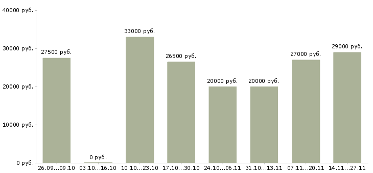 Вакансии менеджер в новый интернет проект Удмуртия - Медиана зарплат менеджер в новый интернет проект Удмуртия за 2 месяца