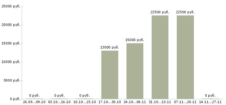 Вакансии менеджер в отдел телефонных продаж в Иваново - Медиана зарплат менеджер в отдел телефонных продаж в Иваново за 2 месяца