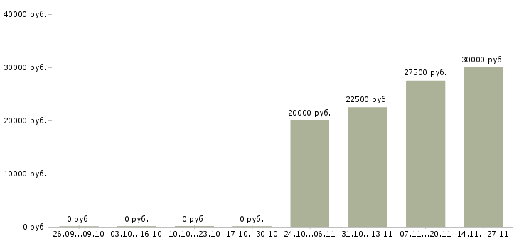 Вакансии менеджер отдела телефонных продаж в Брянске - Медиана зарплат менеджер отдела телефонных продаж в Брянске за 2 месяца