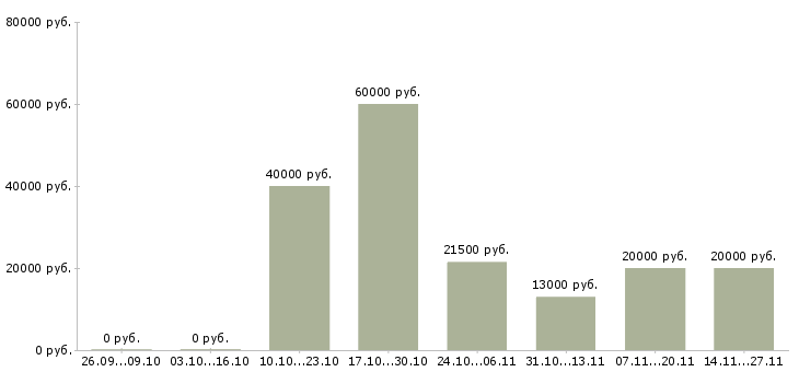 Вакансии менеджер отдела телефонных продаж в Кирове - Медиана зарплат менеджер отдела телефонных продаж в Кирове за 2 месяца
