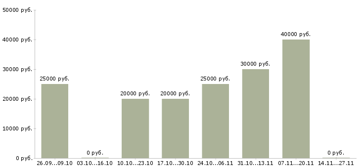 Вакансии менеджер по продажам информационных услуг Чувашия - Медиана зарплат менеджер по продажам информационных услуг Чувашия за 2 месяца