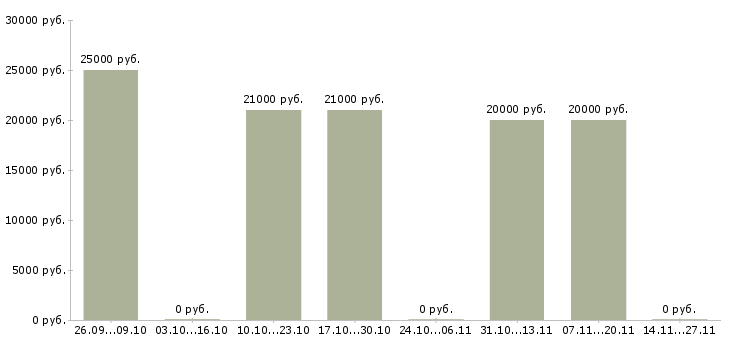 Вакансии менеджер по продажам информационных услуг в Смоленске - Медиана зарплат менеджер по продажам информационных услуг в Смоленске за 2 месяца