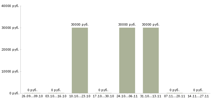 Вакансии менеджер по продажам крупному бизнесу в Волжском - Медиана зарплат менеджер по продажам крупному бизнесу в Волжском за 2 месяца
