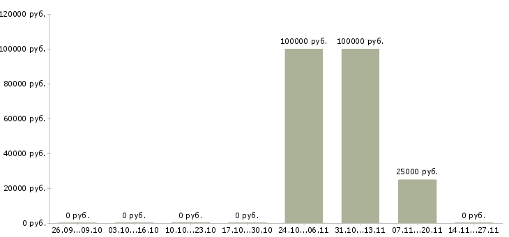Вакансии менеджер по продажам рекламных возможностей в Брянске - Медиана зарплат менеджер по продажам рекламных возможностей в Брянске за 2 месяца