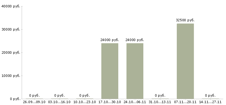 Вакансии менеджер по продажам розничных услуг в Тамбове - Медиана зарплат менеджер по продажам розничных услуг в Тамбове за 2 месяца