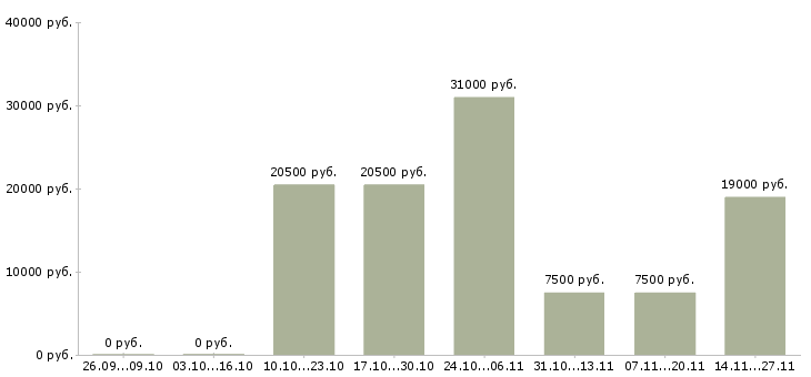 Вакансии менеджер по продажам телефонной связи Карелия - Медиана зарплат менеджер по продажам телефонной связи Карелия за 2 месяца
