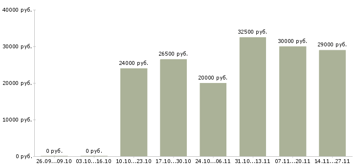 Вакансии менеджер по продажам телефонной связи Удмуртия - Медиана зарплат менеджер по продажам телефонной связи Удмуртия за 2 месяца