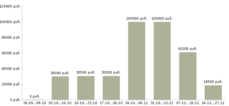 Вакансии менеджер по продаже рекламных возможностей в Волгограде - Медиана зарплат менеджер по продаже рекламных возможностей в Волгограде за 2 месяца