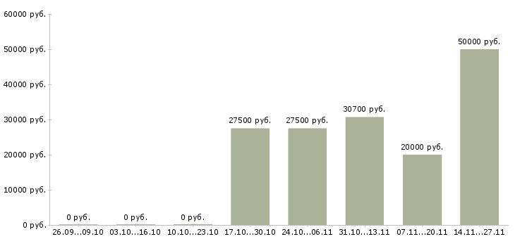 Вакансии менеджер по развитию постоянных клиентов в Астрахани - Медиана зарплат менеджер по развитию постоянных клиентов в Астрахани за 2 месяца