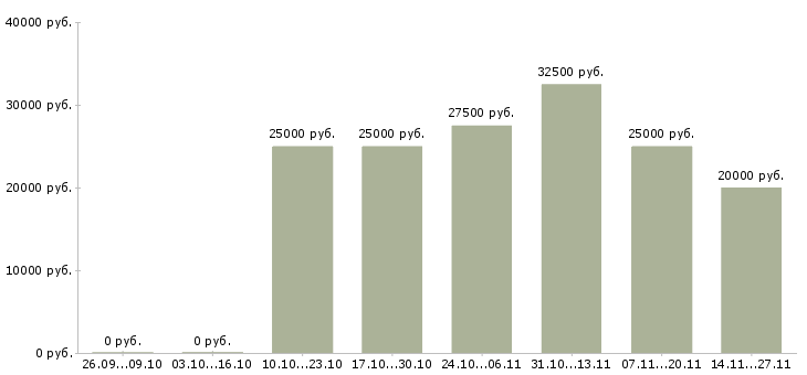 Вакансии менеджер по развитию постоянных клиентов в Ижевске - Медиана зарплат менеджер по развитию постоянных клиентов в Ижевске за 2 месяца