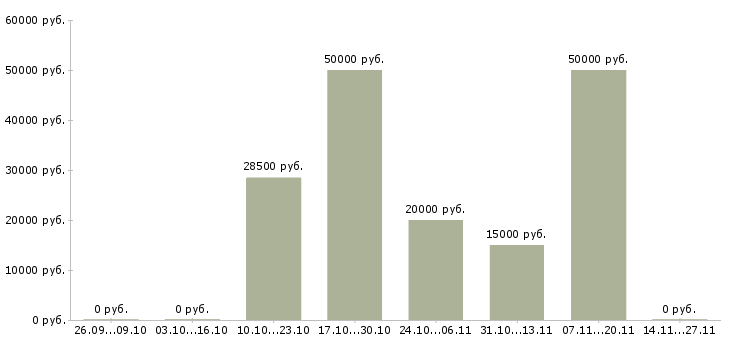 Вакансии менеджер по развитию постоянных клиентов в Кирове - Медиана зарплат менеджер по развитию постоянных клиентов в Кирове за 2 месяца