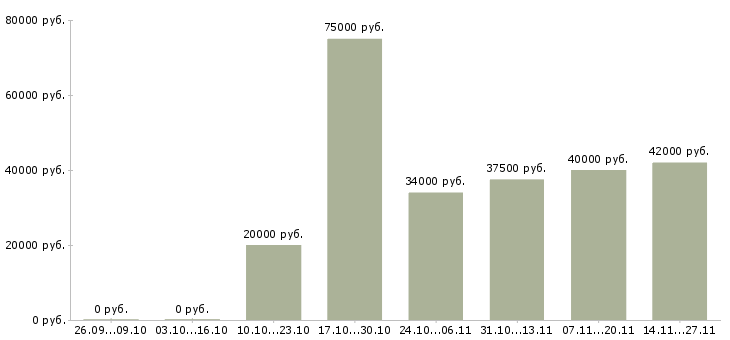 Вакансии менеджер по развитию торговой сети в Воронеже - Медиана зарплат менеджер по развитию торговой сети в Воронеже за 2 месяца