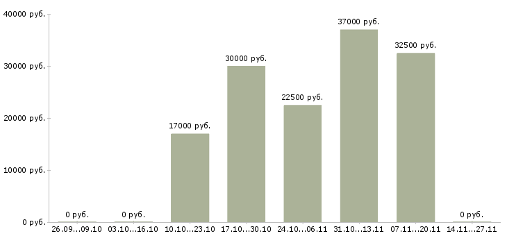 Вакансии менеджер по управлению группой продаж Башкортостан - Медиана зарплат менеджер по управлению группой продаж Башкортостан за 2 месяца