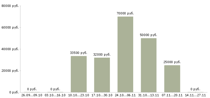 Вакансии мерчандайзер консультант в Москве - Медиана зарплат мерчандайзер консультант в Москве за 2 месяца