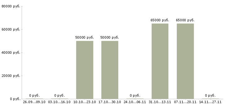 Вакансии монтажник ск жбк Башкортостан - Медиана зарплат монтажник ск жбк Башкортостан за 2 месяца