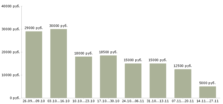 Вакансии набираем сотрудников для работы дома в Архангельске - Медиана зарплат набираем сотрудников для работы дома в Архангельске за 2 месяца