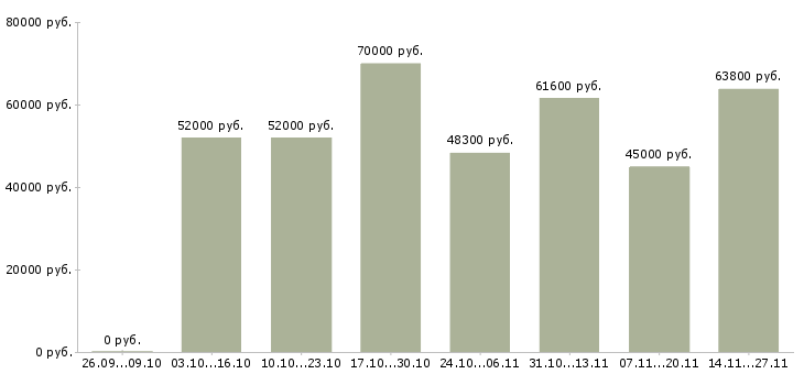 Вакансии наладчик чпу вахта в Самаре - Медиана зарплат наладчик чпу вахта в Самаре за 2 месяца