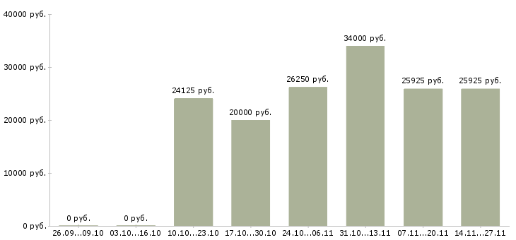 Вакансии оператор с перспективой роста в Самаре - Медиана зарплат оператор с перспективой роста в Самаре за 2 месяца