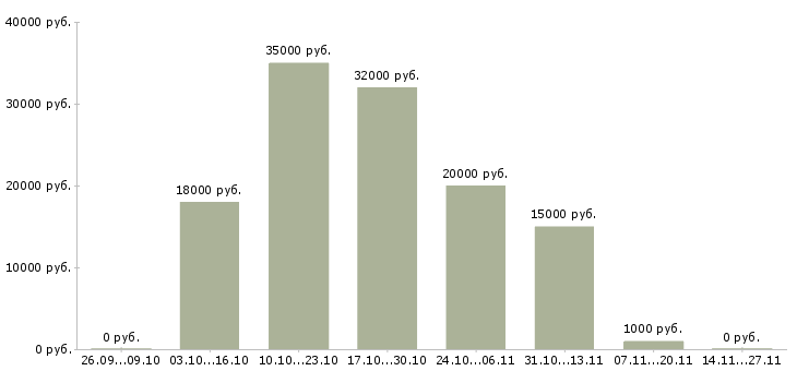 Вакансии подработка в стабильной компании в Казани - Медиана зарплат подработка в стабильной компании в Казани за 2 месяца
