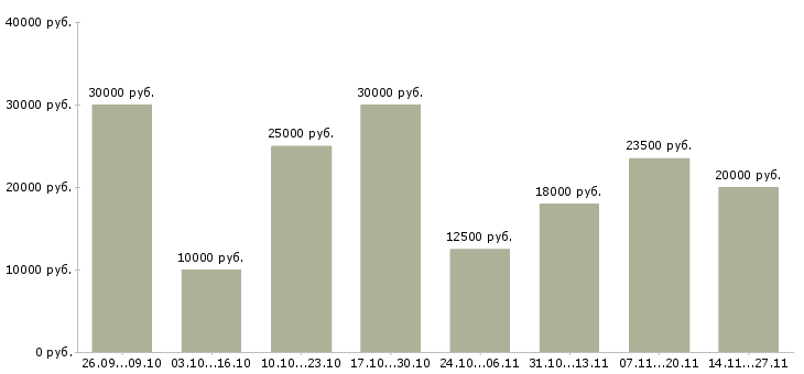 Вакансии подработка для удаленных сотрудников в Ярославле - Медиана зарплат подработка для удаленных сотрудников в Ярославле за 2 месяца