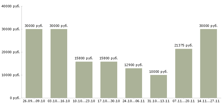 Вакансии подработка с достойной оплатой Нижний новгород - Медиана зарплат подработка с достойной оплатой Нижний новгород за 2 месяца