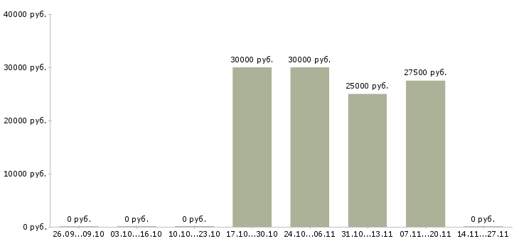 Вакансии продавец консультант в розничный магазин в Владимире - Медиана зарплат продавец консультант в розничный магазин в Владимире за 2 месяца